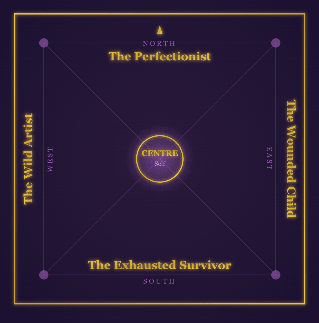 Compass diagram of four inner demons positioned around a central Self: The Perfectionist (north), The Wounded Child (east), The Exhausted Survivor (south), The Wild Artist (west)