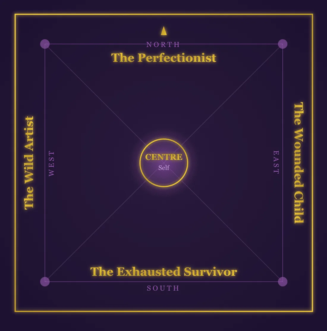 Compass diagram of four inner demons positioned around a central Self: The Perfectionist (north), The Wounded Child (east), The Exhausted Survivor (south), The Wild Artist (west)